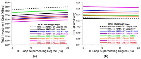 Thermo-Economic Study of a Regenerative Dual-Loop ORC System Coupled to ...