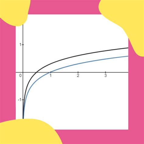 Image result for How to Learn Values of Log Class 12