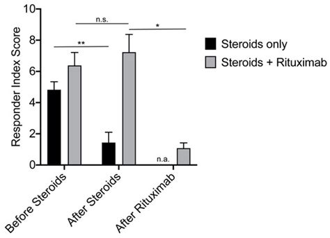 A Follow-Up Study of a European IgG4-Related Disease Cohort Treated ...