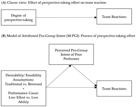 Perspective-Taking and Reactions Toward Poor Performers in Groups: A ...