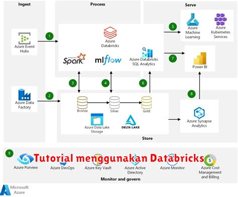Image result for Databricks Tutorial