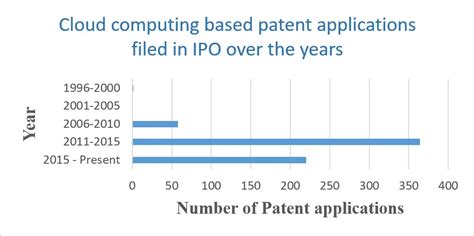 Cloud Computing and Patent Filing Trends in India - S.S. Rana & Co.