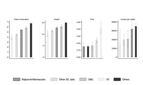 Redesigning Reservations: How Heterogeneous are the Scheduled Castes ...