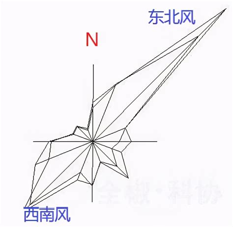 风向标的箭头指向的是什么方向 风向标的箭头指向的是哪个方向_知秀网