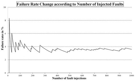 Characterizing System-Level Masking Effects against Soft Errors