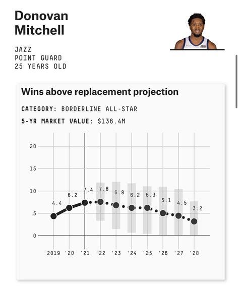 Donovan Mitchell Projections & 5 Most Comparable Players before the ...