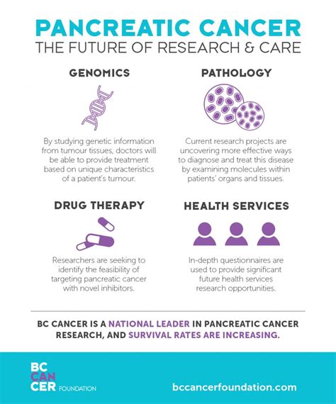 Promising treatments in development for pancreatic cancer - BC Cancer Foundation