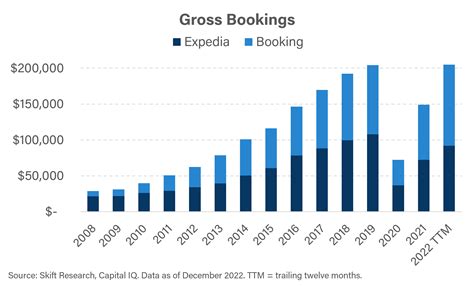 Expedia and Booking in the Post-Pandemic Travel Landscape - Skift Research