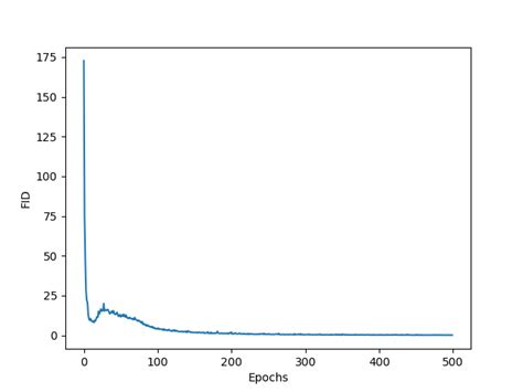 Image result for Fid Score