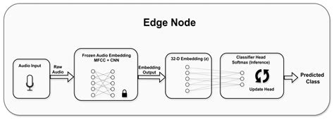 A Federated Approach for Adaptive Urban Sound Classification on TinyML ...