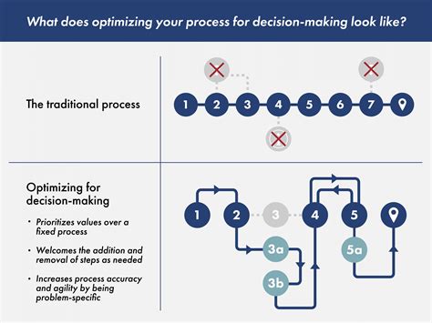 Image result for Basic Process of Decision-Making