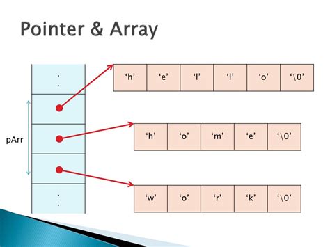 Image result for Array String and Pointer