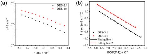 Deep Eutectic Solvents Based on N-Methyltrifluoroacetamide and Lithium ...