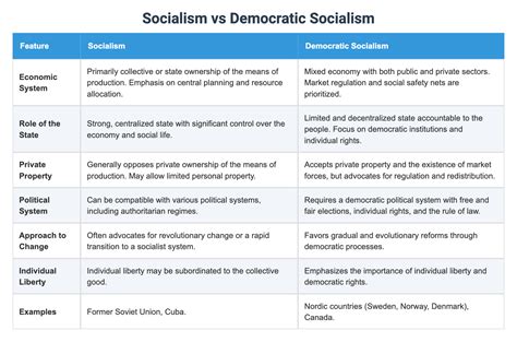 Socialism vs Democratic Socialism