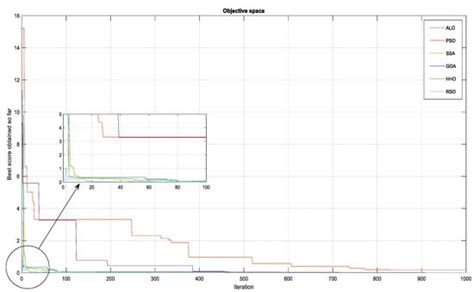 Parameter Estimation Techniques for Photovoltaic System Modeling