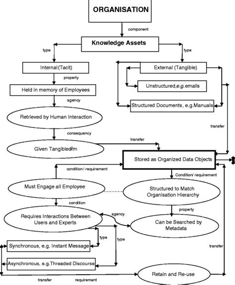 Knowledge Management Concept Map 的图像结果