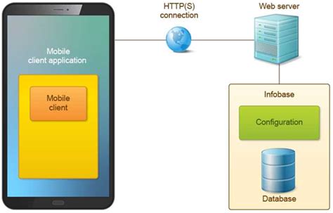 Image result for MySQL Mobile Client Query