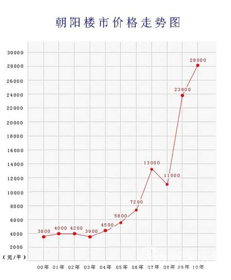 北京房价｜二十年变迁史，看透北京房价变化_腾讯新闻