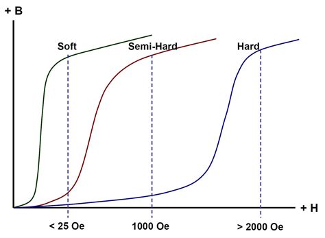 What’s the difference between hard and soft magnetic materials? - Power ...