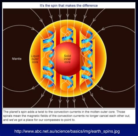 the earth's magnetic field : its history, origin, and planetary ...