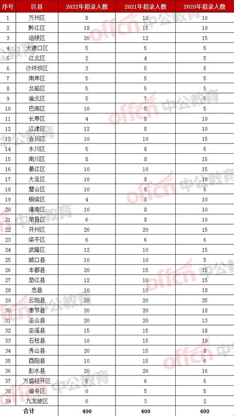 2022重庆选调生考试分析！37个区县共招400人，3月1日起报名 - 知乎