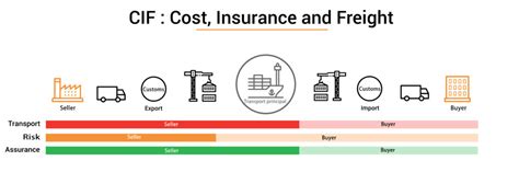 CIF Incoterms 2020 | Cost, Insurance and Freight | Drip Capital