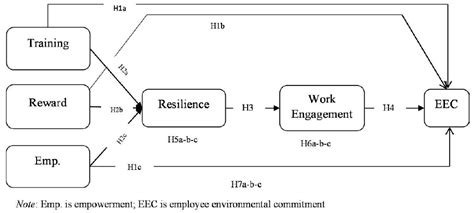 Human Resource Management Practices and Service Provider Commitment of ...