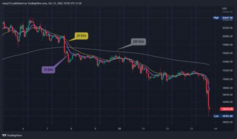 Image result for Strategy Tester Visualization Moving Average