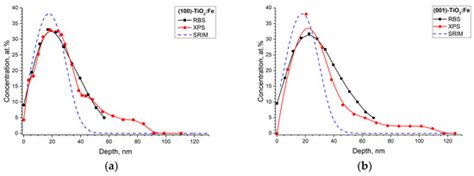 Ion-Beam Synthesis of Structure-Oriented Iron Nanoparticles in Single ...