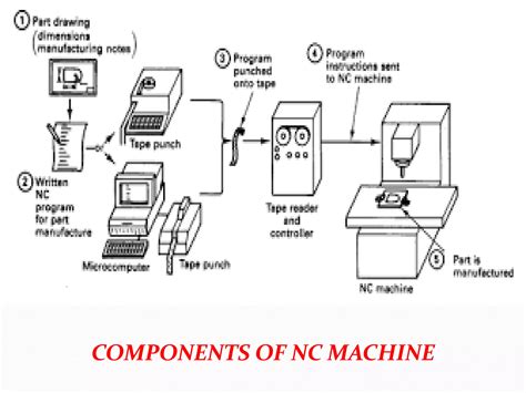 Image result for CNC Programming PDF