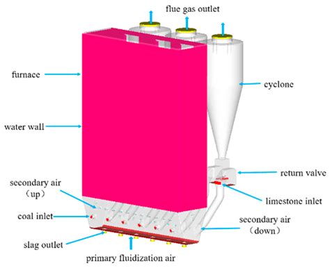 Study on Dynamic Characteristics of Residual Char of CFB Boiler Based ...