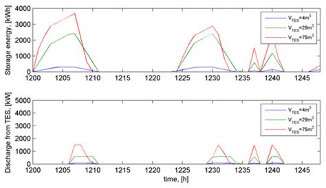 Comparison of Direct and Indirect Active Thermal Energy Storage ...