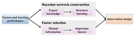 Causal Analysis of Learning Performance Based on Bayesian Network and ...