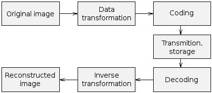 Image result for Compression/Decompression