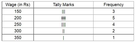 Following figures relate to the weekly wages (in Rs) of 15 workers in a ...