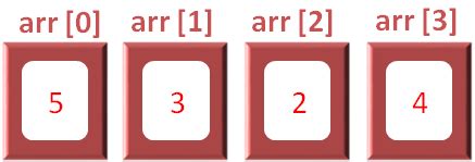 Kotlin - SORT ARRAY ELEMENTS