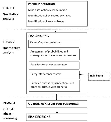 Cyber-Attacks Risk Analysis Method for Different Levels of Automation ...