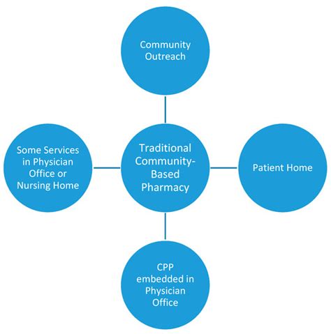 Community-Based Pharmacy Practice Innovation and the Role of the ...