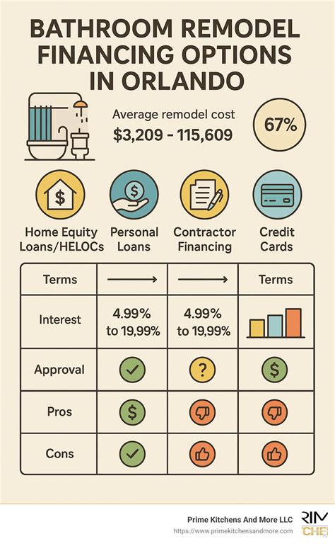 Bathroom remodel financing Orlando: 7 Powerful Ways in 2025