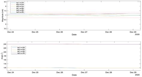 Data-Driven Anomaly Detection in High-Voltage Transformer Bushings with ...
