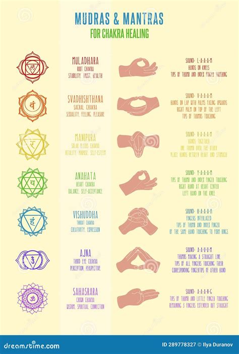 Chakras, Mudras And Mantras. Hands With Mantras. Instructions And ...