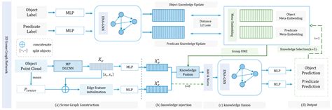 Unbiased 3D Semantic Scene Graph Prediction in Point Cloud Using Deep ...