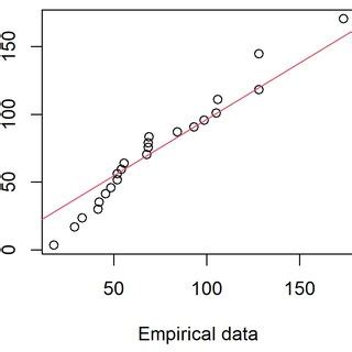 Image result for Quantile Plot Example