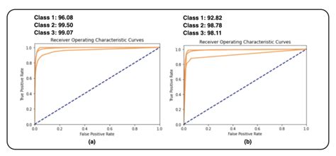 Waste Management System Fraud Detection Using Machine Learning ...