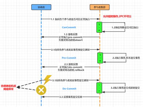 Paxos Visual Example 的图像结果