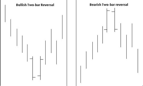 School of Stocks - Bar Patterns