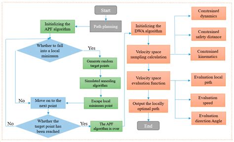 Obstacle Avoidance Strategy and Path Planning of Medical Automated ...
