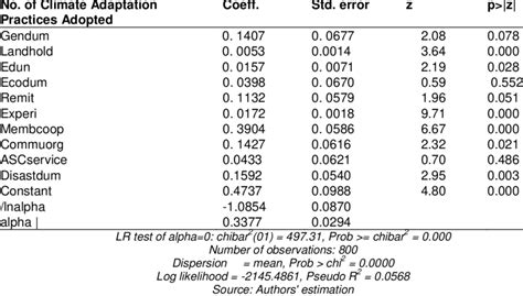 Image result for Negative Binomial Regression Equation