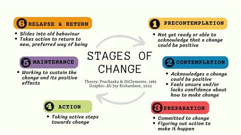 The 6 Stages of Change: How to support yourself and others along the way — Richardson Therapy