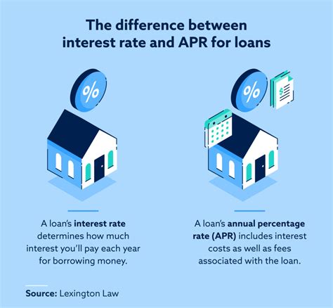 https://www.lexingtonlaw.com/blog/wp-content/uploads/2021/09/the-difference-between-interest-rate-and-APR-for-loans-1100x1018.png?utm_source=chatgpt.com